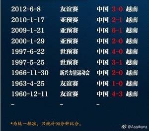 国足vs越南历史战绩：国足10次交手保持全胜，打进30球丢8球