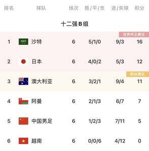 早报：国足1-1战平澳大利亚，仍居第五落后第三名6分