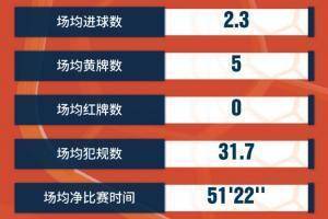 中甲第32轮数据：梅州赛区场均4球，U23球员共进5球
