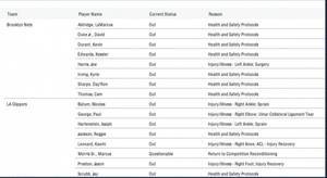 网船一战共计15人缺战 船记：这可能是NBA有史以来最蹩脚的赛季