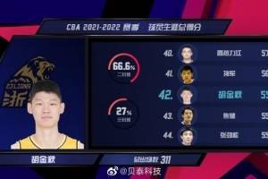 胡金秋生涯总得分来到5577分 超越焦健升至历史得分榜第42位