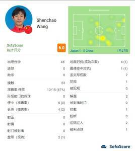 王燊超改踢后腰半场数据：7次丢失球权，1次被判点球，评分6.0
