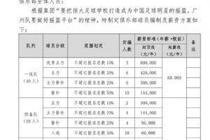 媒体人谈广州队顶薪：海外的球员和家长看到6-60万都犹豫了
