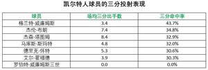 分析 | 凯尔特人为何被各大预测系统视为夺冠热门？