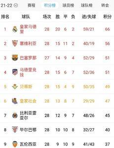 早报：曼城0-0多赛一场4分领跑，皇马3-0马洛卡十分领跑