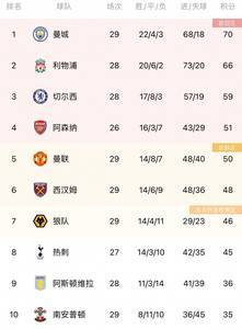 早报：曼城0-0多赛一场4分领跑，皇马3-0马洛卡十分领跑