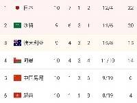 12强赛B组积分榜：国足6分第五，19粒丢球12队中并列最多