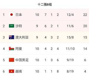 12强赛B组积分榜：国足6分第五，19粒丢球12队中并列最多