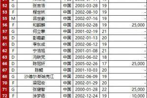 广州队亚冠报名变更：四名00后小将被撤销，补报26岁球员关浩津