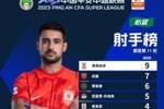 中超射手榜：莱昂纳多9球领跑，武磊7球排名第二