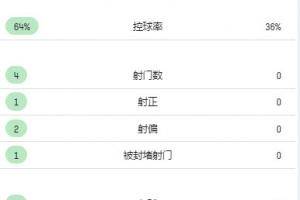 女足半场数据：中国队控球64%，4次射门，1次射正，张睿红牌