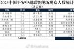 中超第27轮观众统计：国安主场超4万最多，深圳队主场最少仅5千人