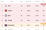 英超积分榜：曼城落后榜首热刺2分 曼联输球仍居第8