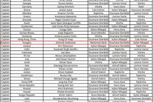 索博斯洛伊FIFA年度最佳球员投票：1-萨拉赫2-登贝莱3-姆巴佩