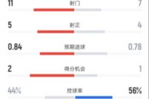 葡体0-1阿森纳全场数据：射门11-7，射正5-4，控球率44%-56%